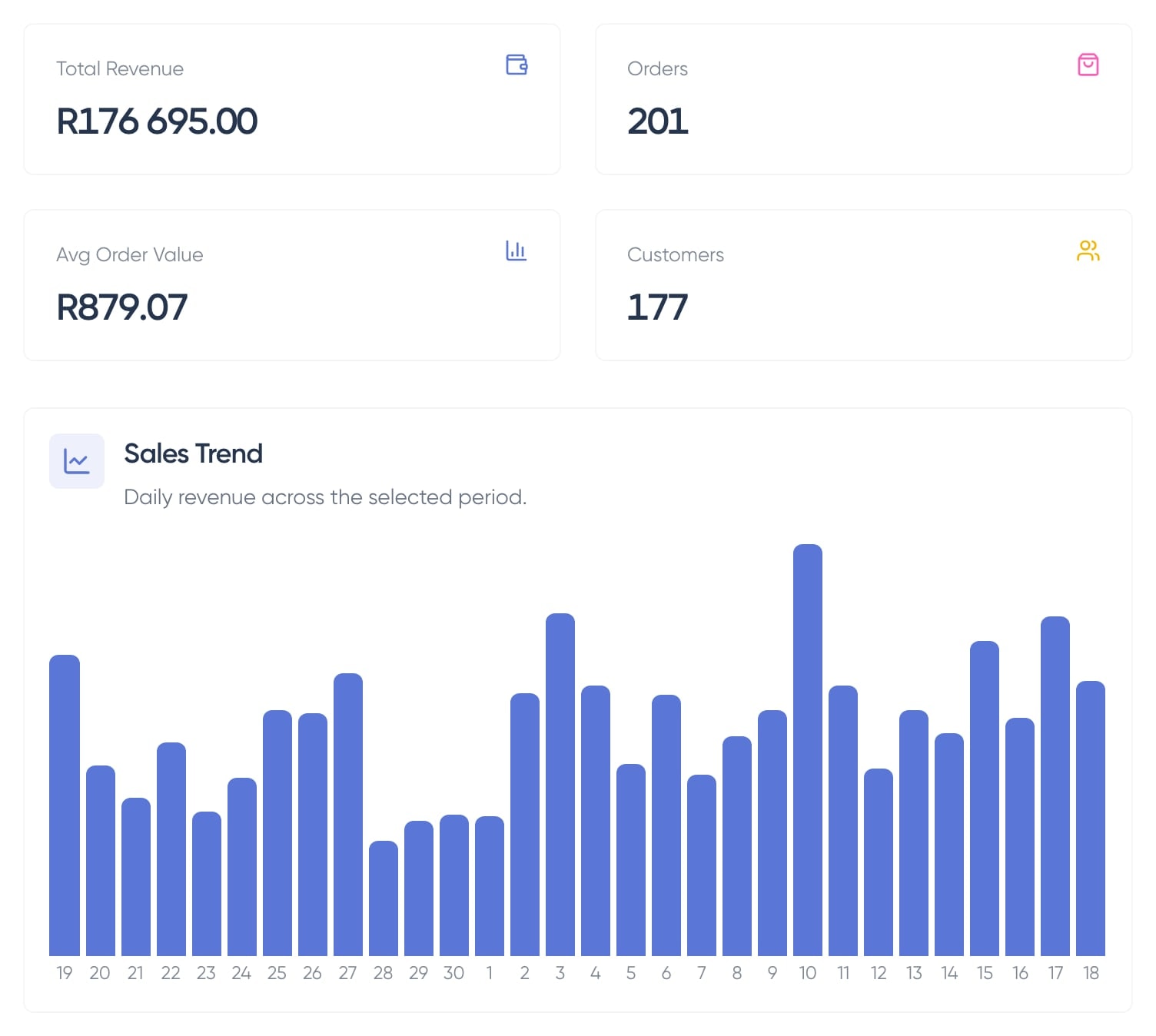 Kiln & Co.’s last 30 days in Shopstar: revenue, orders, average order value and customers above a month of daily sales.